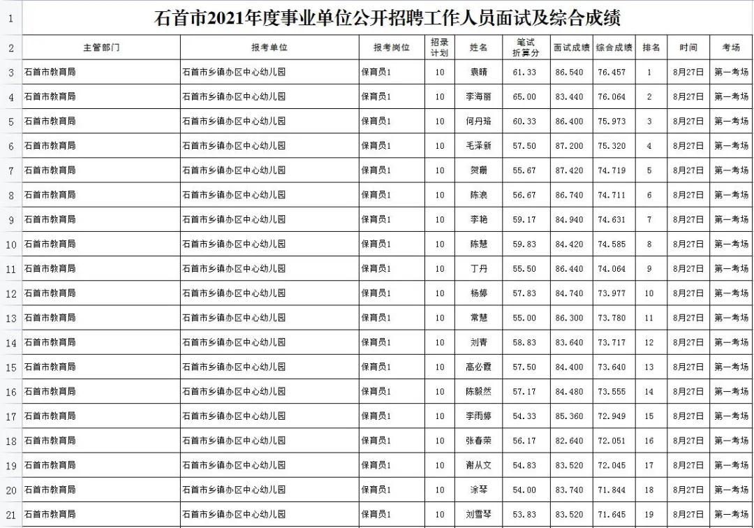 石首市发展和改革局最新招聘启事